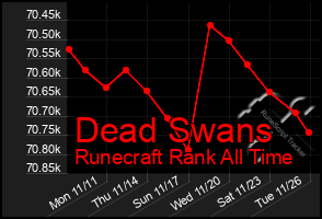 Total Graph of Dead Swans