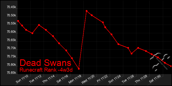 Last 31 Days Graph of Dead Swans