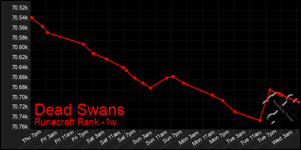 Last 7 Days Graph of Dead Swans