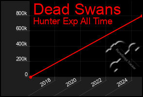 Total Graph of Dead Swans