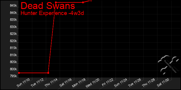 Last 31 Days Graph of Dead Swans