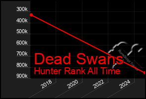 Total Graph of Dead Swans