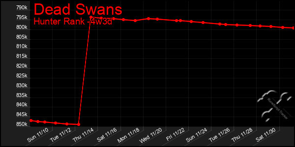 Last 31 Days Graph of Dead Swans