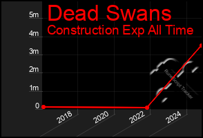 Total Graph of Dead Swans