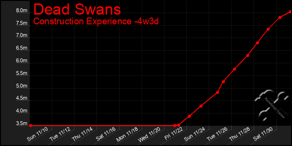 Last 31 Days Graph of Dead Swans