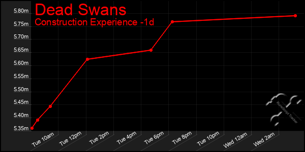 Last 24 Hours Graph of Dead Swans