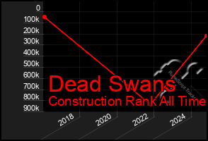 Total Graph of Dead Swans