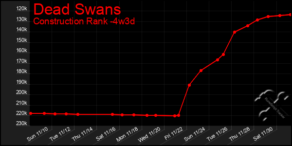 Last 31 Days Graph of Dead Swans