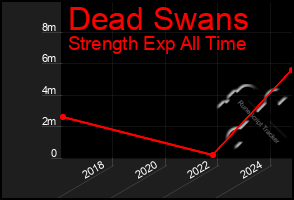 Total Graph of Dead Swans