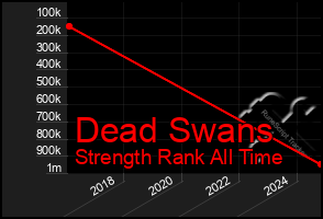 Total Graph of Dead Swans