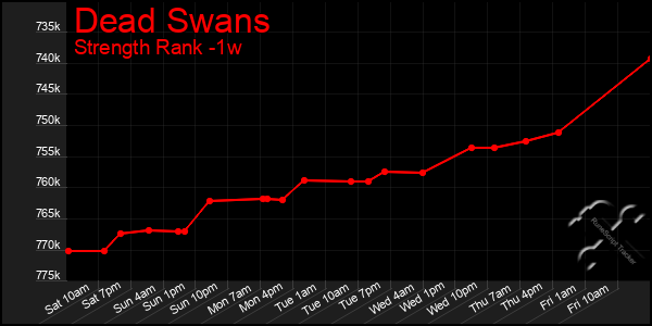 Last 7 Days Graph of Dead Swans