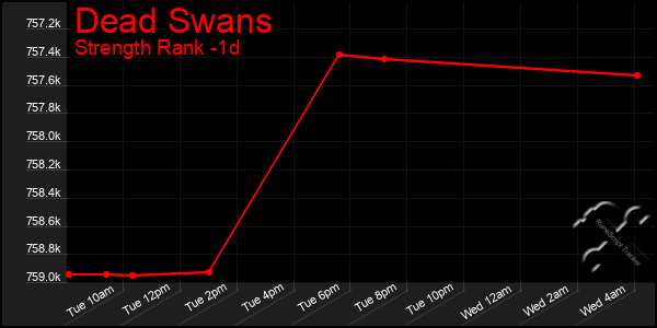 Last 24 Hours Graph of Dead Swans