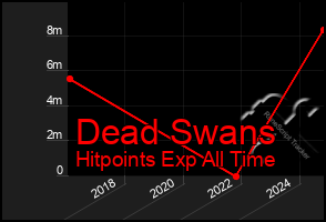 Total Graph of Dead Swans