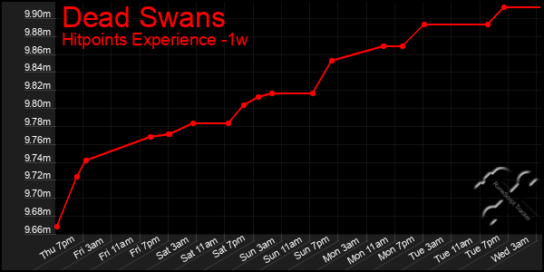 Last 7 Days Graph of Dead Swans