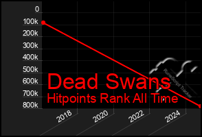 Total Graph of Dead Swans