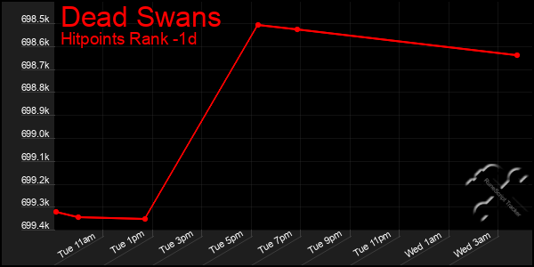 Last 24 Hours Graph of Dead Swans