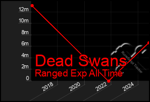 Total Graph of Dead Swans