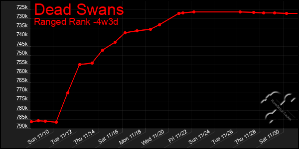 Last 31 Days Graph of Dead Swans