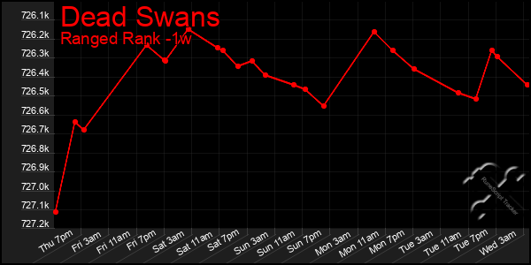 Last 7 Days Graph of Dead Swans