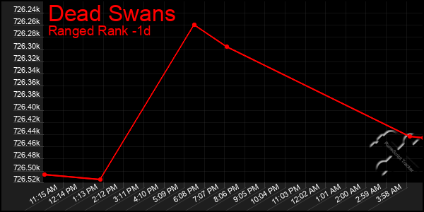 Last 24 Hours Graph of Dead Swans