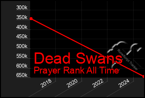 Total Graph of Dead Swans