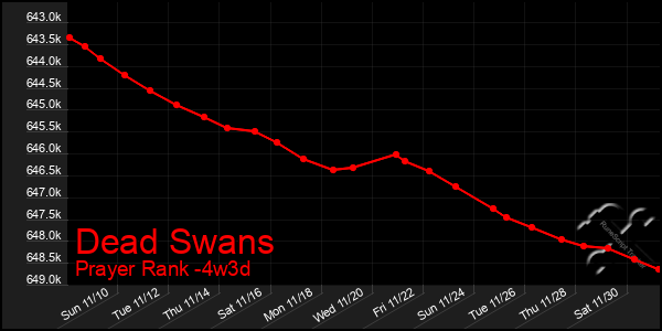 Last 31 Days Graph of Dead Swans