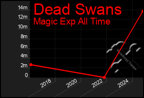 Total Graph of Dead Swans