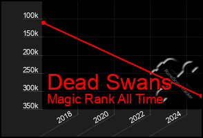 Total Graph of Dead Swans