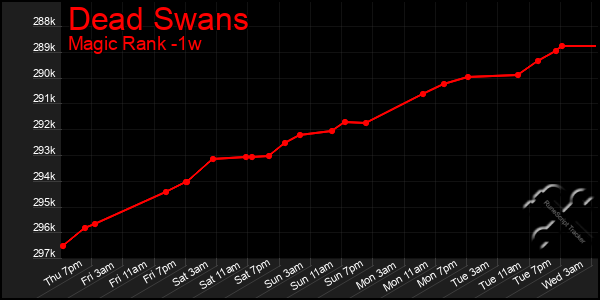 Last 7 Days Graph of Dead Swans