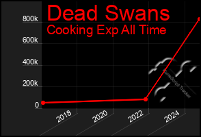 Total Graph of Dead Swans