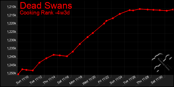 Last 31 Days Graph of Dead Swans