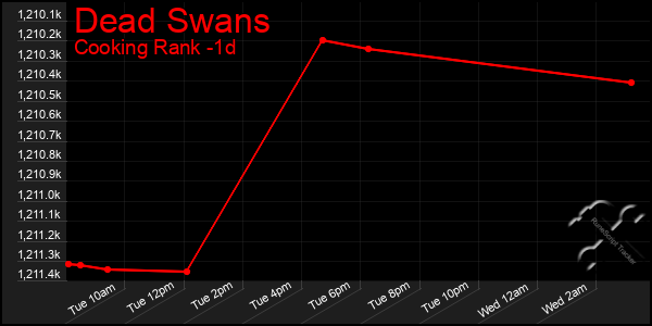 Last 24 Hours Graph of Dead Swans