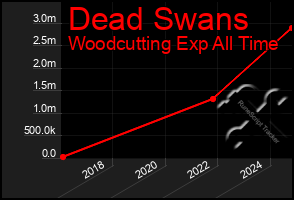 Total Graph of Dead Swans