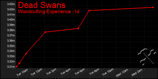 Last 24 Hours Graph of Dead Swans