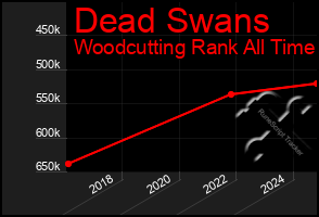 Total Graph of Dead Swans