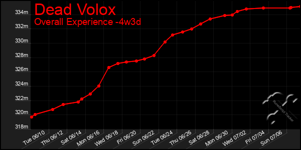 Last 31 Days Graph of Dead Volox