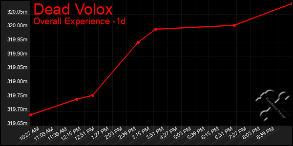 Last 24 Hours Graph of Dead Volox