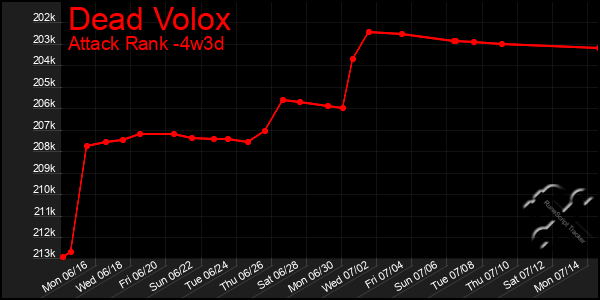 Last 31 Days Graph of Dead Volox