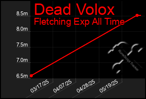 Total Graph of Dead Volox