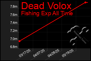 Total Graph of Dead Volox