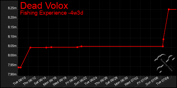 Last 31 Days Graph of Dead Volox