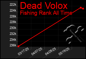 Total Graph of Dead Volox