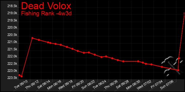 Last 31 Days Graph of Dead Volox