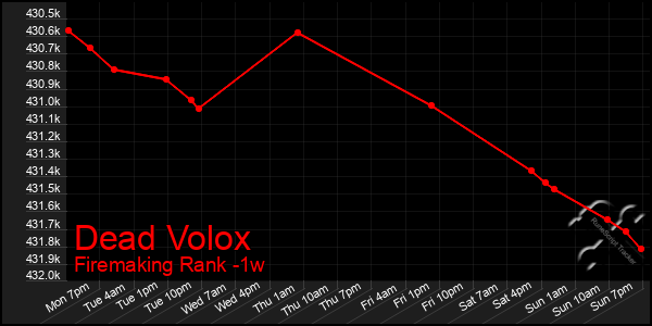 Last 7 Days Graph of Dead Volox