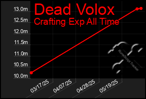 Total Graph of Dead Volox