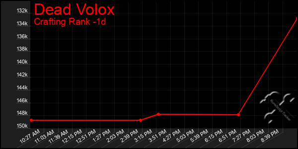 Last 24 Hours Graph of Dead Volox