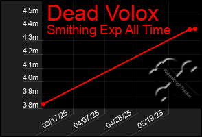 Total Graph of Dead Volox