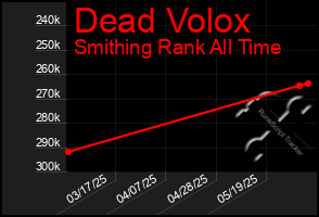 Total Graph of Dead Volox