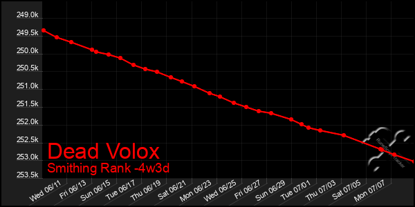 Last 31 Days Graph of Dead Volox