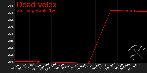 Last 7 Days Graph of Dead Volox